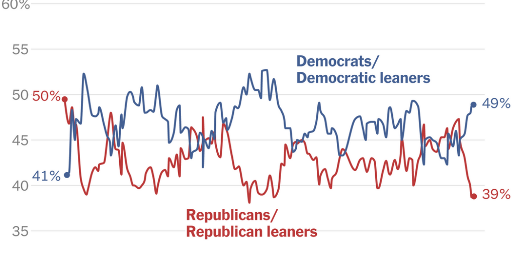 More Americans Are Identifying as Democrats Ahead of Midterms