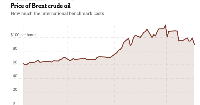 Oil Hits $100 a Barrel as Turmoil Intensifies in Middle East