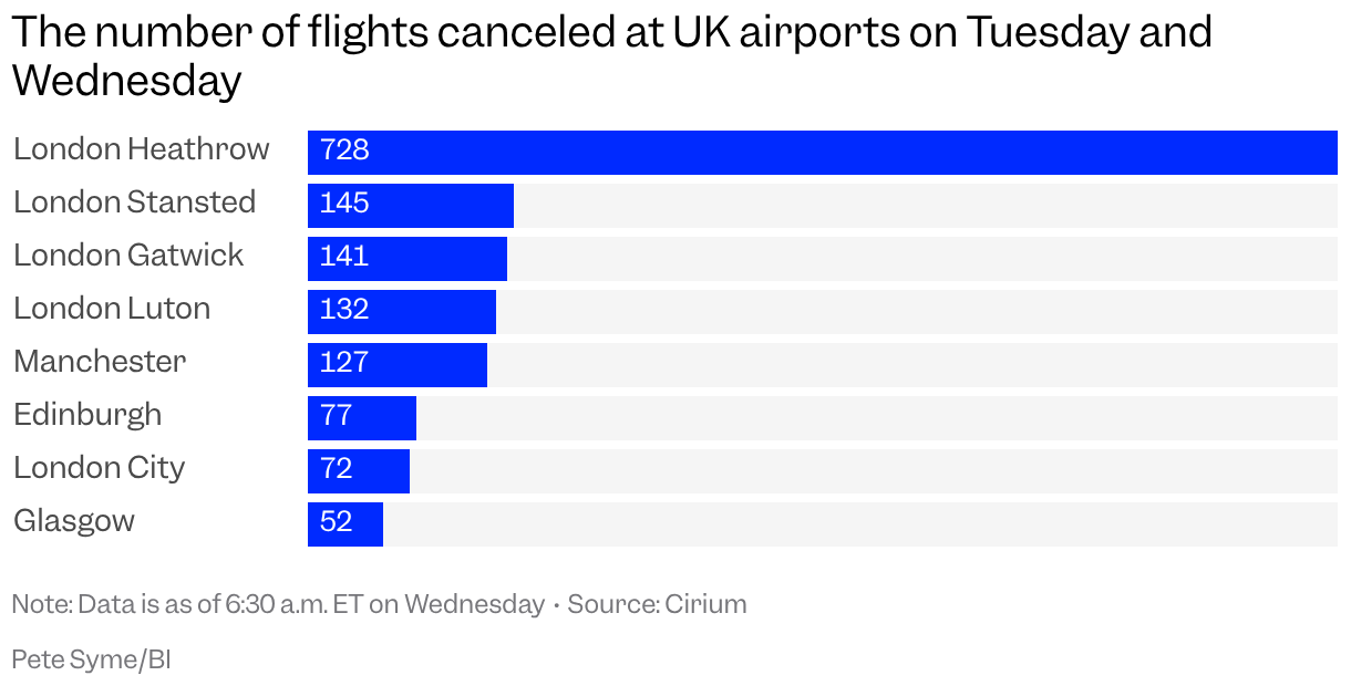 A bar chart lists 8 UK airports and the number of flights they had canceled on Tuesday and Wednesday, led by London Heathrow's 728