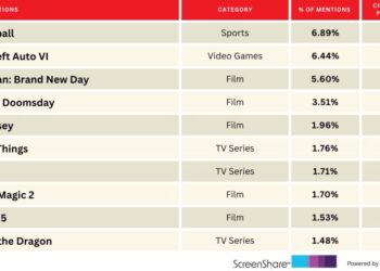 NFL, Grand Theft Auto VI Dominate Audience Excitement | Chart