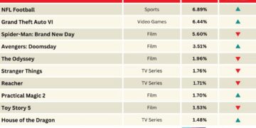 NFL, Grand Theft Auto VI Dominate Audience Excitement | Chart