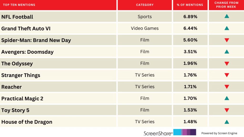 NFL, Grand Theft Auto VI Dominate Audience Excitement | Chart
