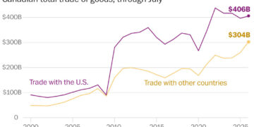 See how Canada is shifting its trade beyond the U.S.