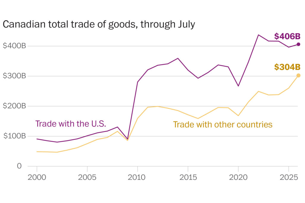 See how Canada is shifting its trade beyond the U.S.