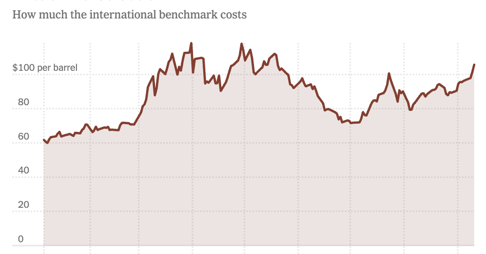 Oil Prices Surge as Stocks and Bonds Wobble