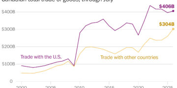 Fed up with the U.S., Canada is aggressively seeking new trading partners