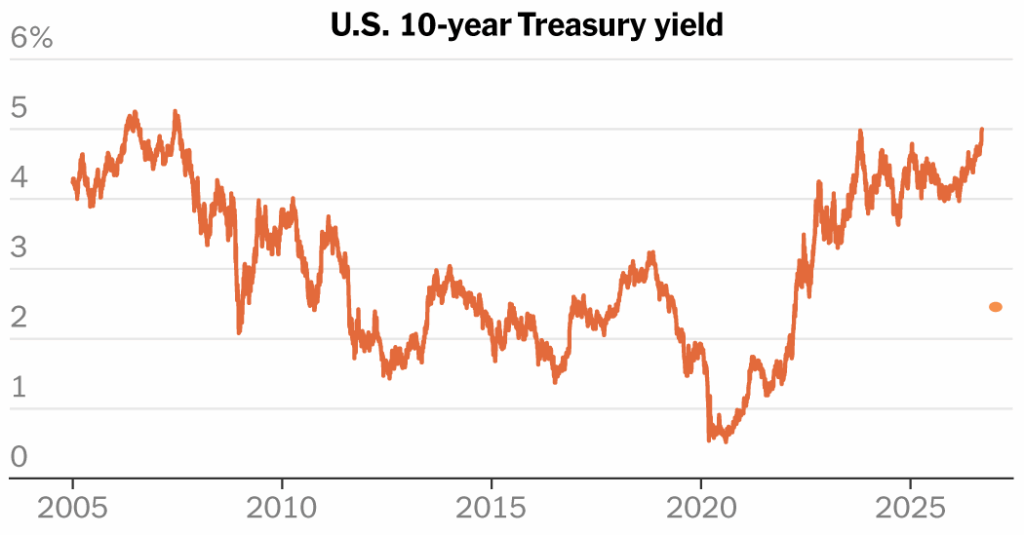 10-Year Treasury Yield Touches 5%, Highest Level in Years