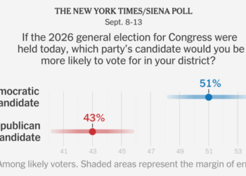 Democrats Gain Edge as Trump Drags Down G.O.P., New Poll Finds