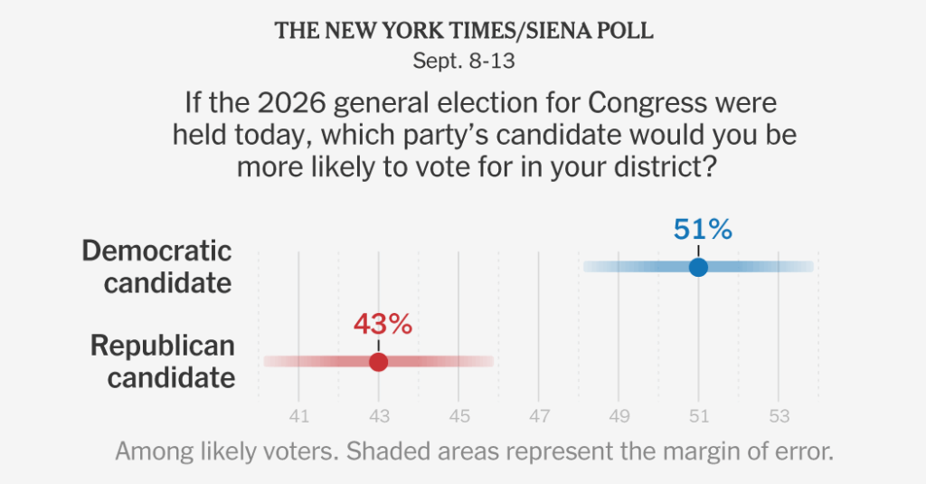 Democrats Gain Edge as Trump Drags Down G.O.P., New Poll Finds