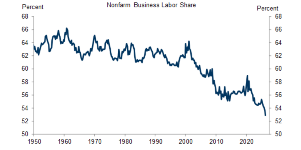 Goldman says the economy is rewarding capital ownership over labor — and most Americans don’t own enough of it to benefit