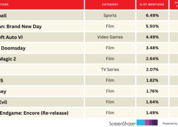 ‘Spider-Man: Brand New Day’ Hangs in There as NFL Tops Audience Excitement | Chart