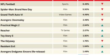 ‘Spider-Man: Brand New Day’ Hangs in There as NFL Tops Audience Excitement | Chart
