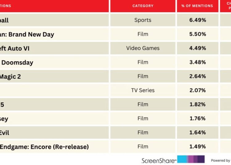 ‘Spider-Man: Brand New Day’ Hangs in There as NFL Tops Audience Excitement | Chart