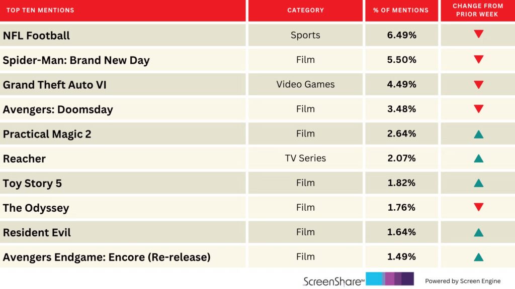 ‘Spider-Man: Brand New Day’ Hangs in There as NFL Tops Audience Excitement | Chart