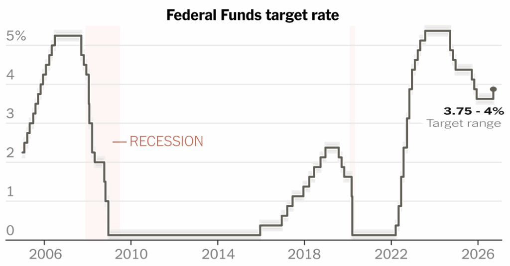 Fed Raises Rates in First Major Step by Warsh to Contain Inflation