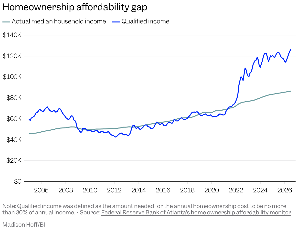 Line chart with two lines showing how much qualified income for homeownership and actual income compares over the past few decades.