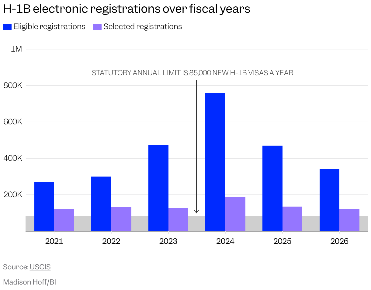Grouped column chart of H-1B electronic registrations from 2021 to 2026 fiscal years