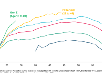 Gen Z is actually richer than any generation before them — but they have the curse of Great Expectations