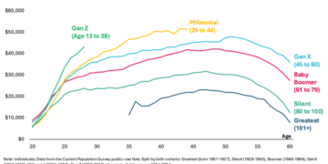 Gen Z is actually richer than any generation before them — but they have the curse of Great Expectations
