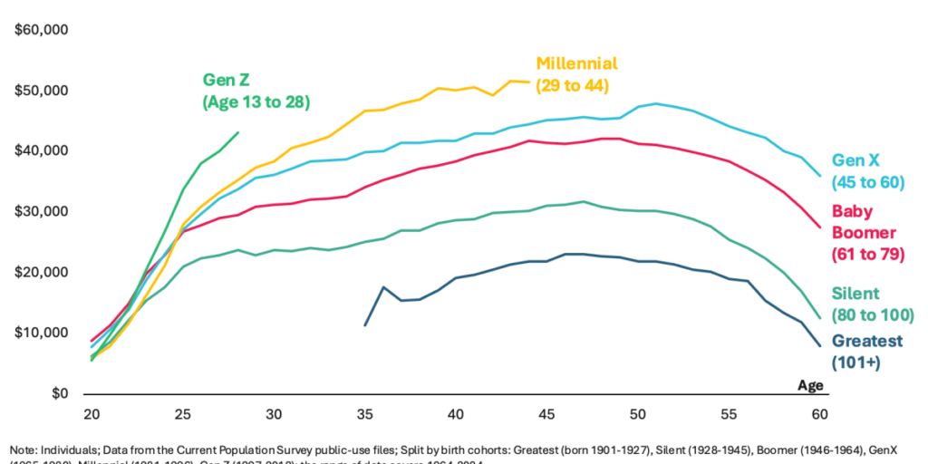 Gen Z is actually richer than any generation before them — but they have the curse of Great Expectations