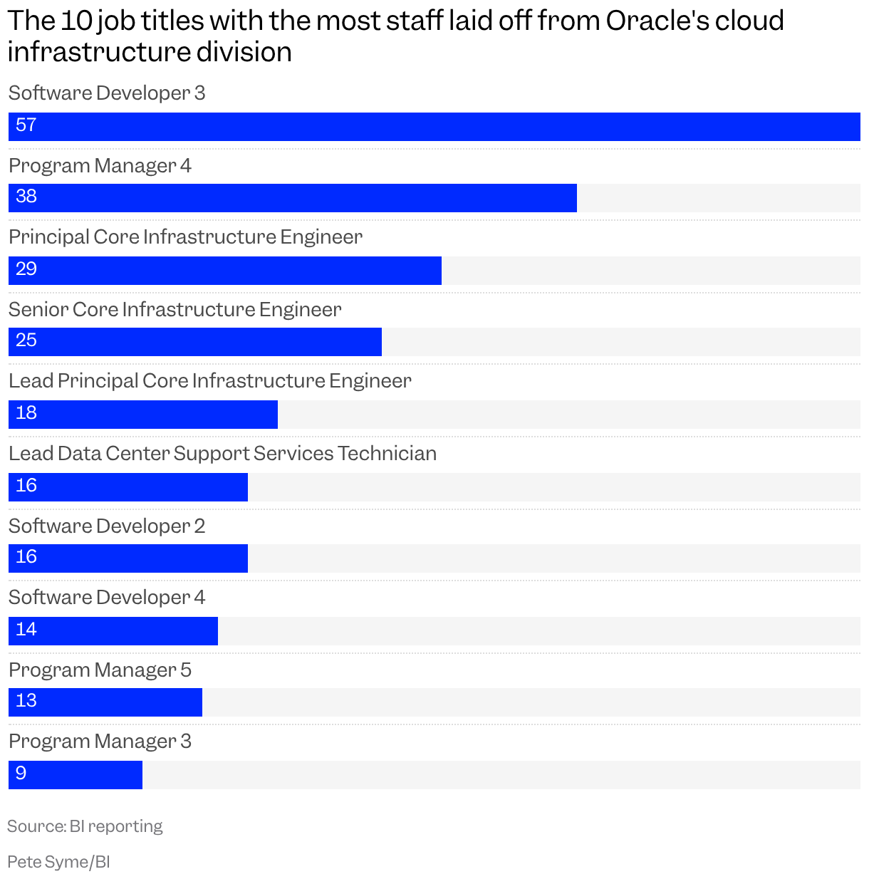 A bar chart shows the 10 job titles with the highest numbers of staff laid off from Oracle, starting with 57 at Software Developer 3 down to 9 at Program Manager 3.