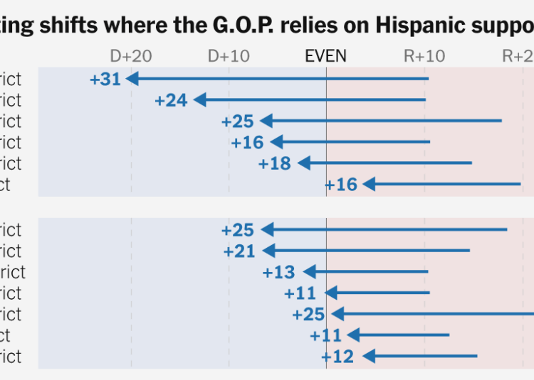 Hispanic Voters, Abandoning Trump, Are Transforming the Midterm Map