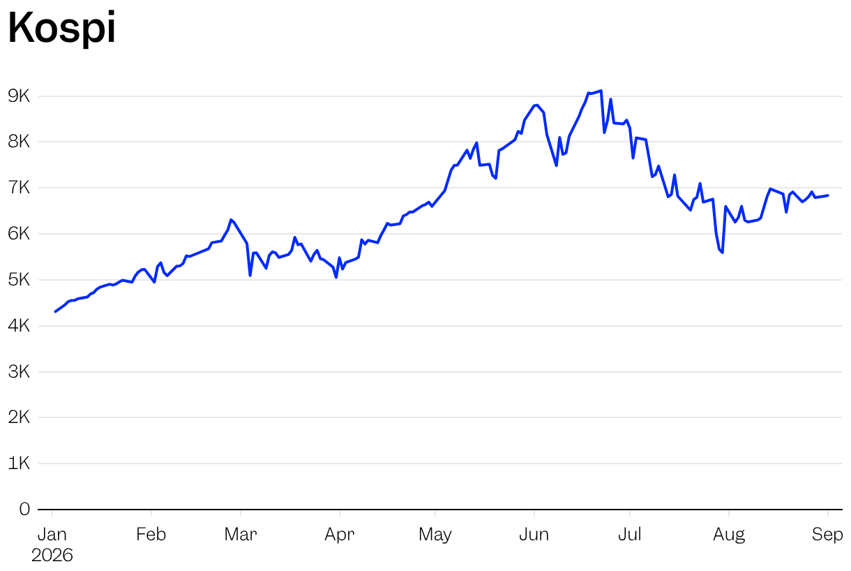 Kospi (Line chart)
