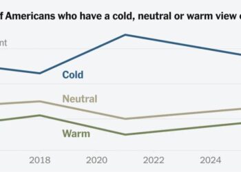 As Trump Welcomes Xi, More Americans Have a Positive View of China