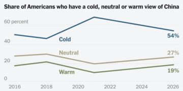 As Trump Welcomes Xi, More Americans Have a Positive View of China