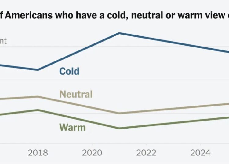As Trump Welcomes Xi, More Americans Have a Positive View of China