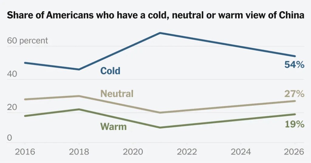 As Trump Welcomes Xi, More Americans Have a Positive View of China