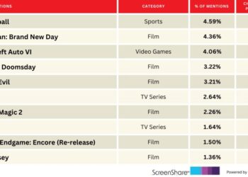 ‘Resident Evil’ Creeps Up in Audience Excitement After Surprisingly Strong Opening | Chart
