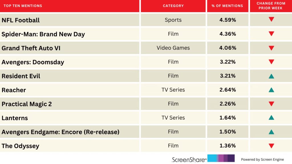 ‘Resident Evil’ Creeps Up in Audience Excitement After Surprisingly Strong Opening | Chart
