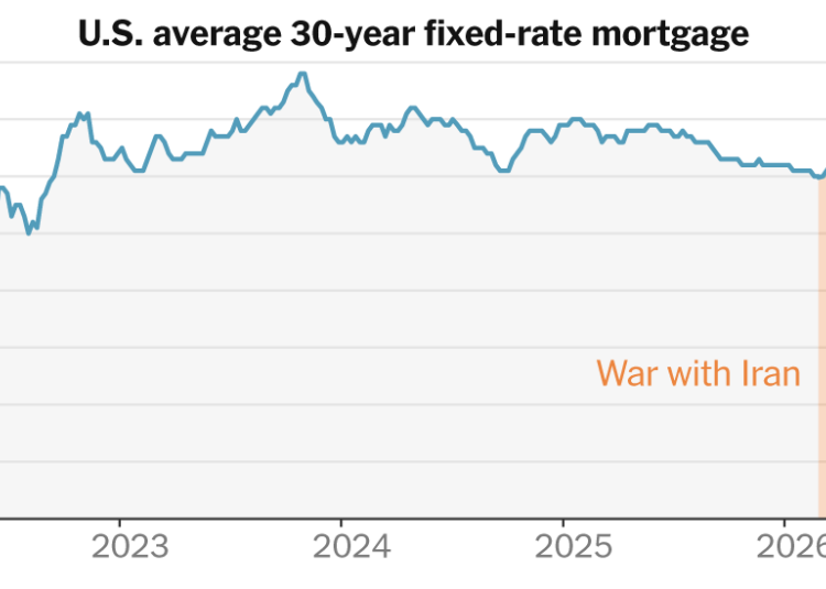 Mortgage Rates Hit 7% as Iran War Fallout Crushes a Weak Housing Market