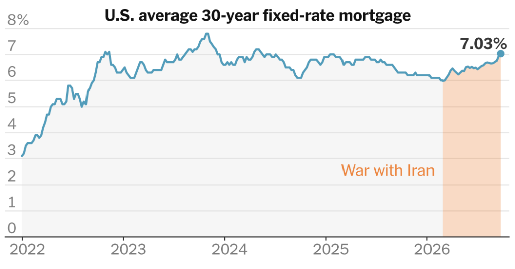 Mortgage Rates Hit 7% as Iran War Fallout Crushes a Weak Housing Market