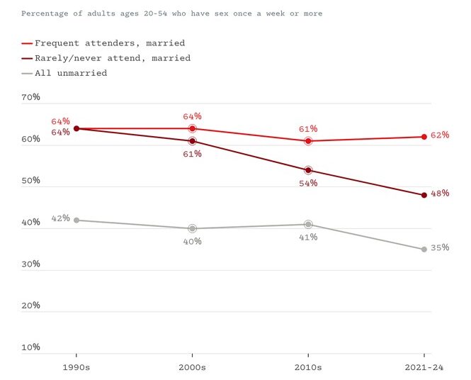 The Americans Having the Most Sex