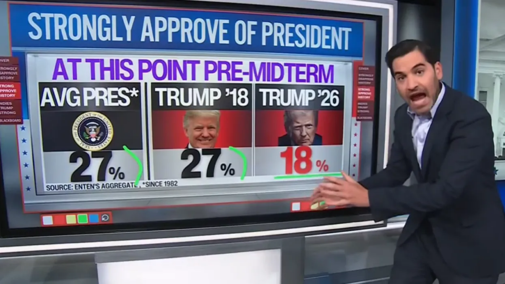 Trump’s saving grace evaporates as new data spells disaster for GOP: CNN