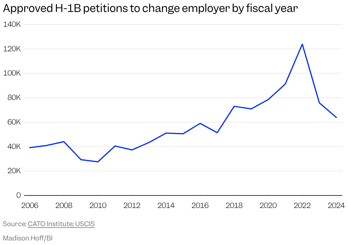Line chart of the approved H-1B petitions to change employer by fiscal year