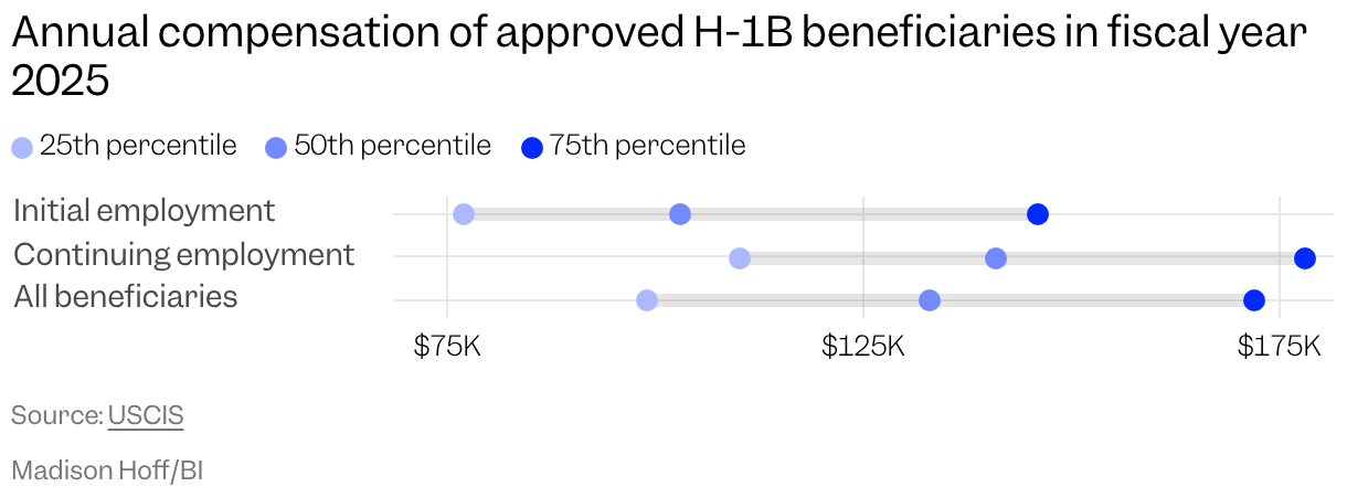 Dot plot of annual compensation of approved H-1B beneficiaries in fiscal year 2025