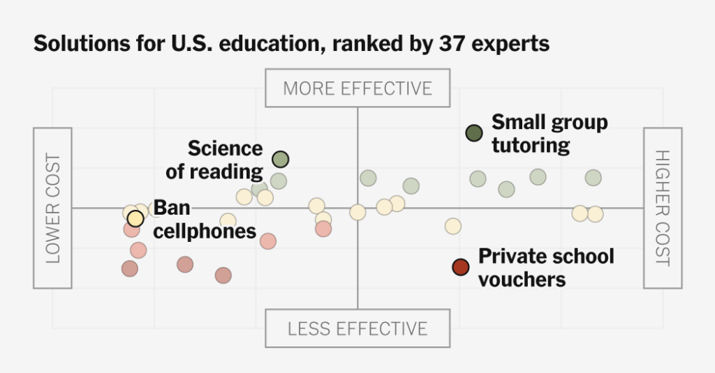 30 Ideas for Fixing U.S. Schools, Ranked by Experts
