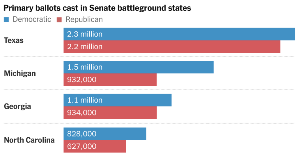 Democratic Turnout Surged in the Primaries. Will It Matter in November?
