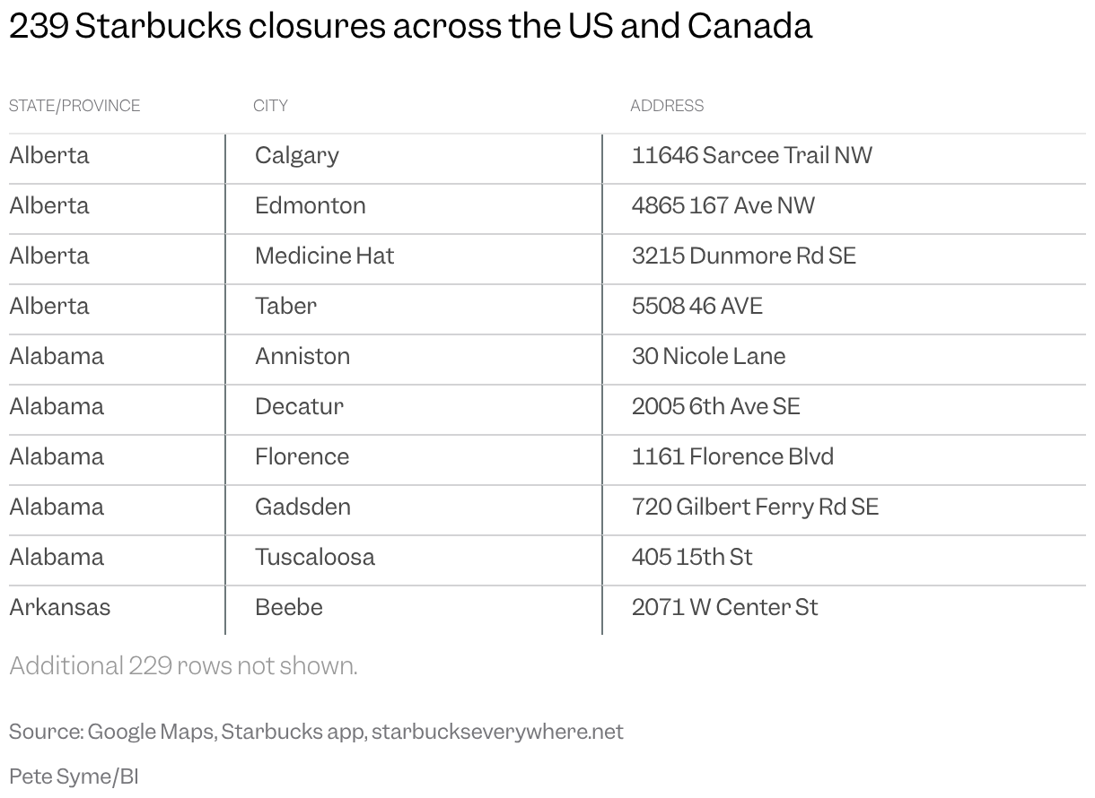 A table shows the state/province, city, and address of 232 starbucks stores confirmed closed across the US and Canada