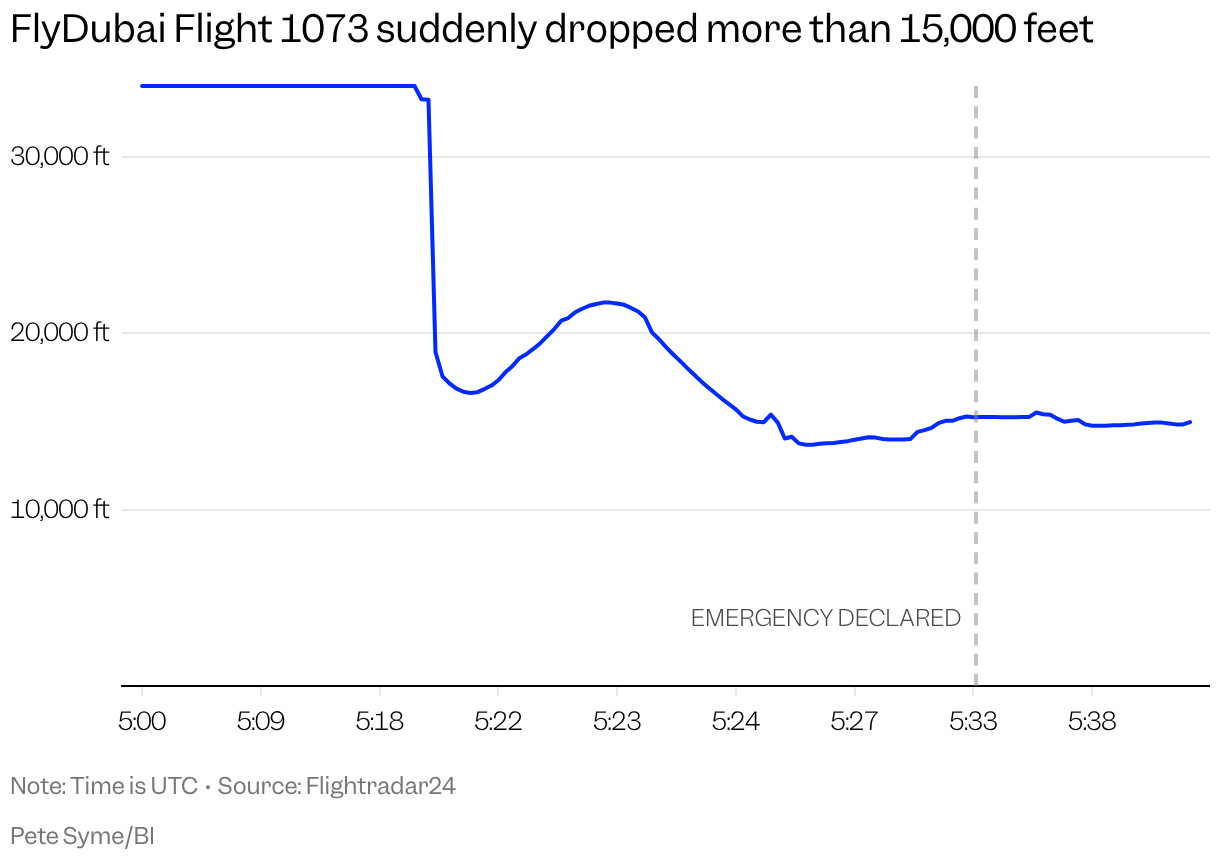 A chart shows the alttitue of FyDubai Flight 1073 between the hours of 5:00 and 5:40 UTC.