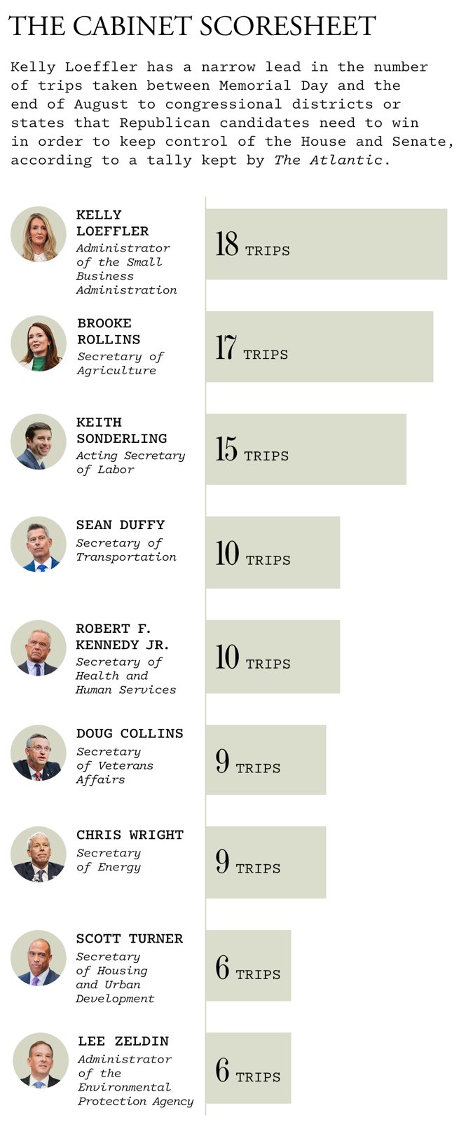 bar chart comparing travels of cabinet members
