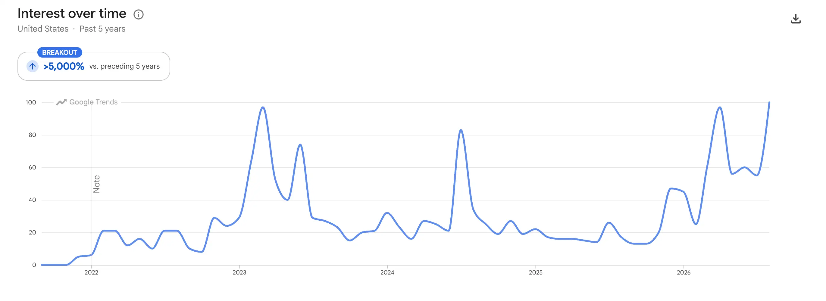 Search interest for 