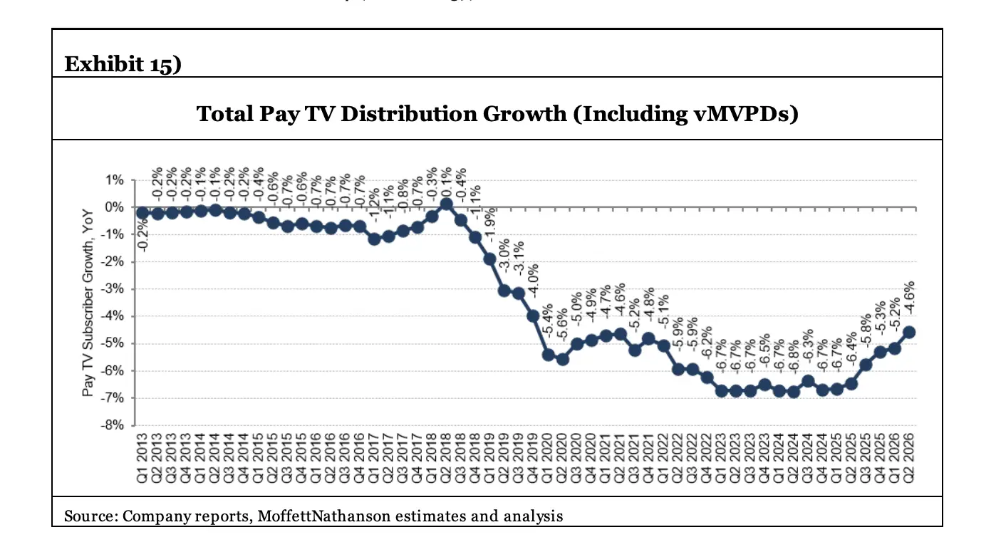 Chart on pay TV declines starting to slow