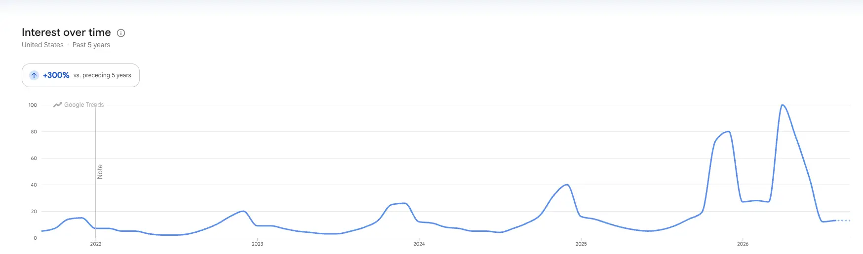 Google Trends line chart shows United States interest over time for the past five years with several sharp peaks for the term 