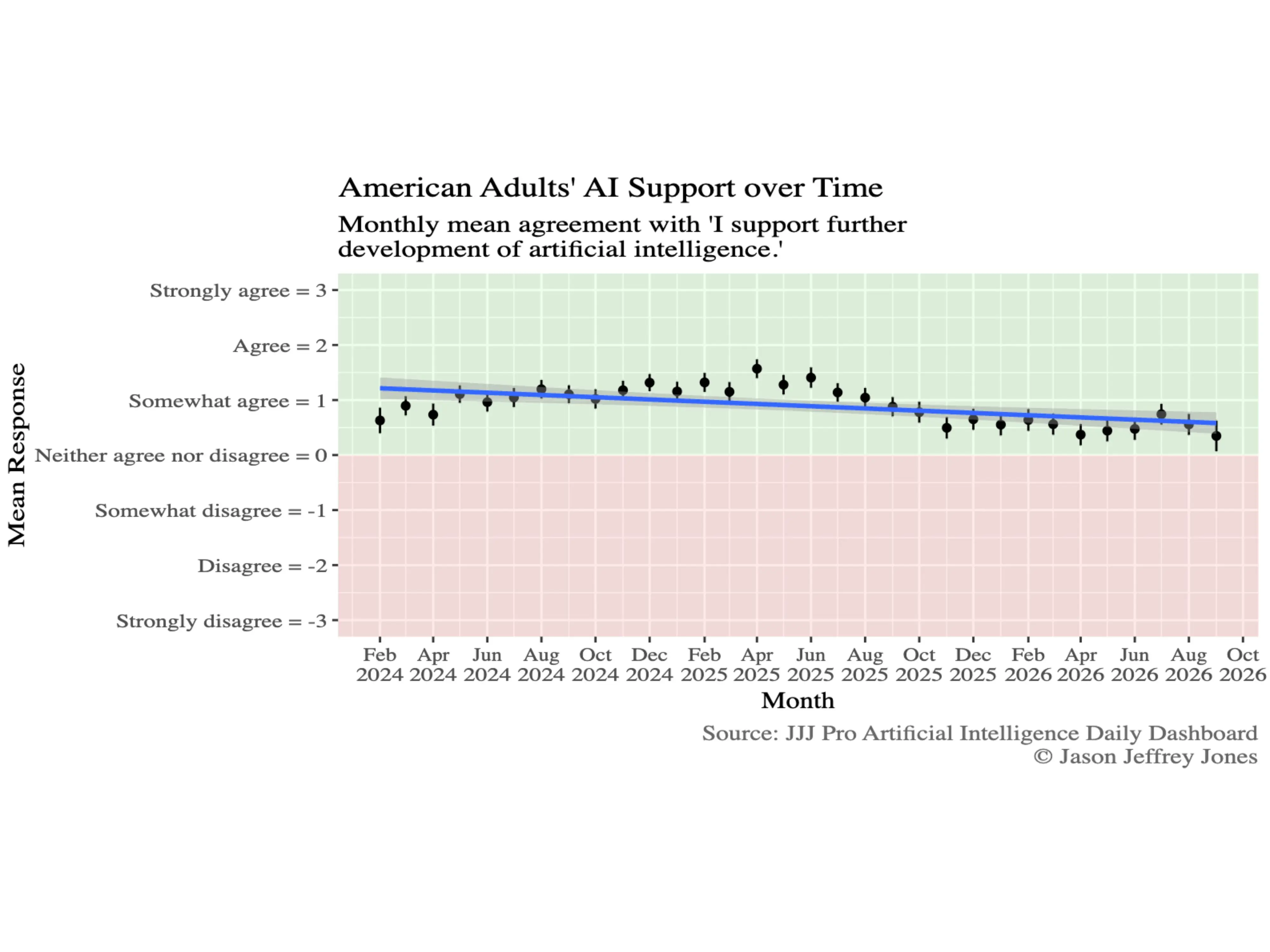 A line chart showing public sentiment on further AI development.