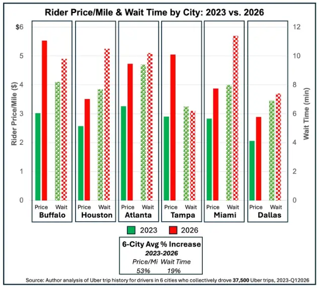 Bar chart compares rider price per mile and wait time for six cities in 2023 versus 2026.