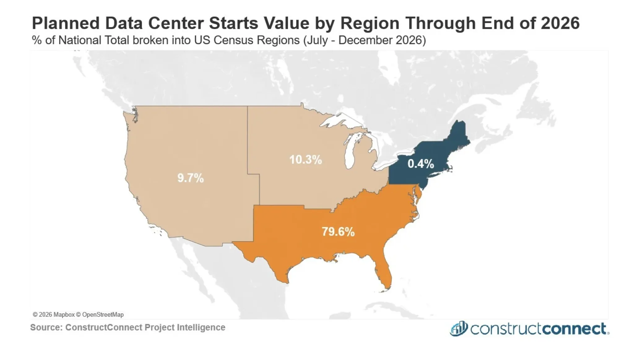 A US map showing planned data center starts, with just 0.4 percent in the Northeast, and 79.6 percent in the South, including Texas. A US map showing planned data center starts, with just 0.4 percent in the Northeast, and 79.6 percent in the South, including Texas.